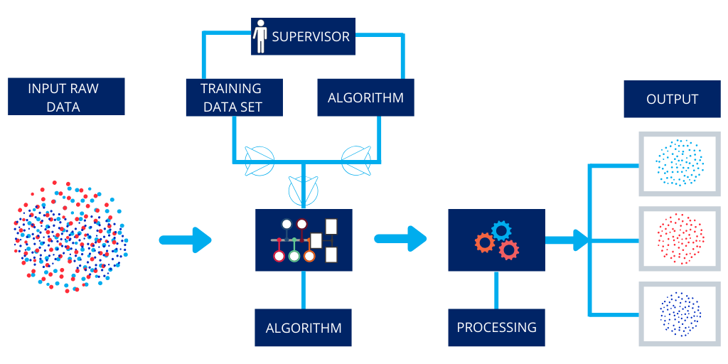 CKC Machine Learning Process Diagram