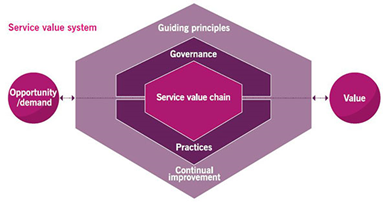 Figure 1: The Service Value System (reprinted with permission from AXELOS)