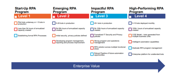 How to Design an RPA Strategy and Business Case | Cybiant