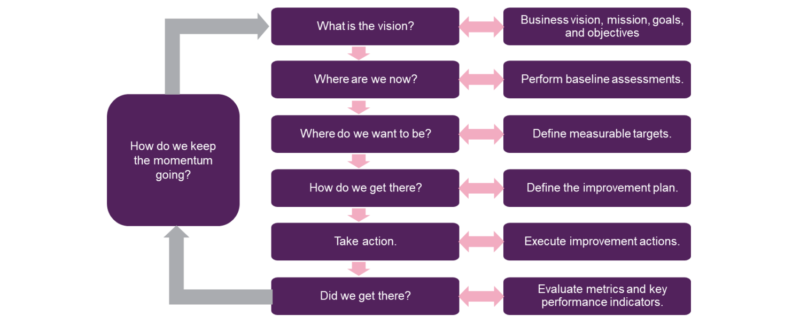 ITIL - The Continual Service Improvement Model