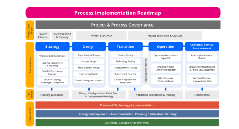 The Cybiant ITSM Implementation methodology diagram