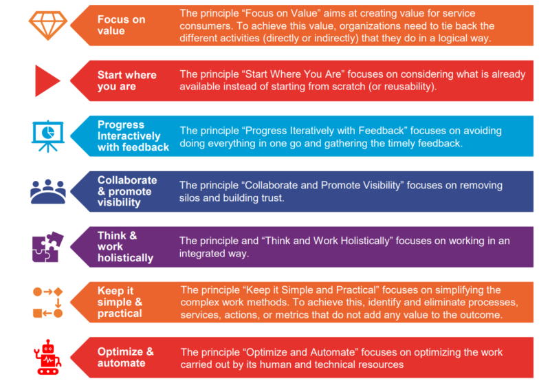 The ITIL 7 guiding principles