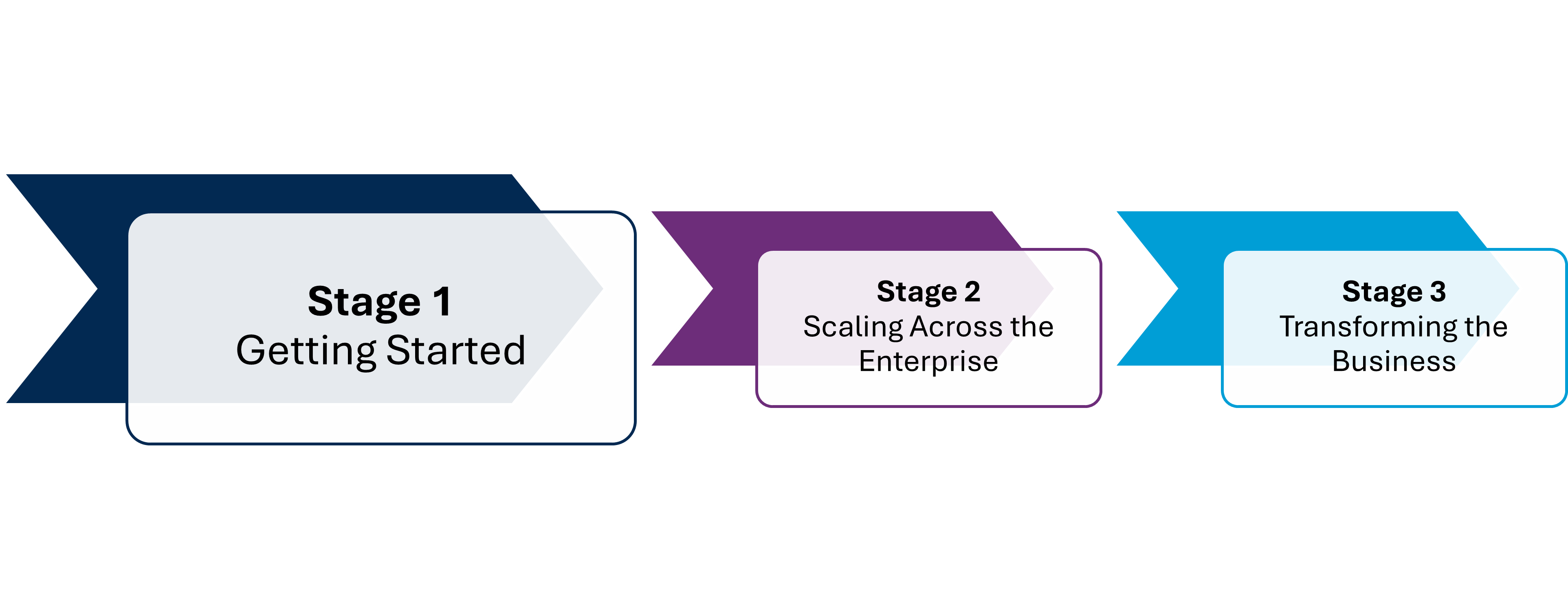 Navigating Your RPA Journey: From Beginning to Integration