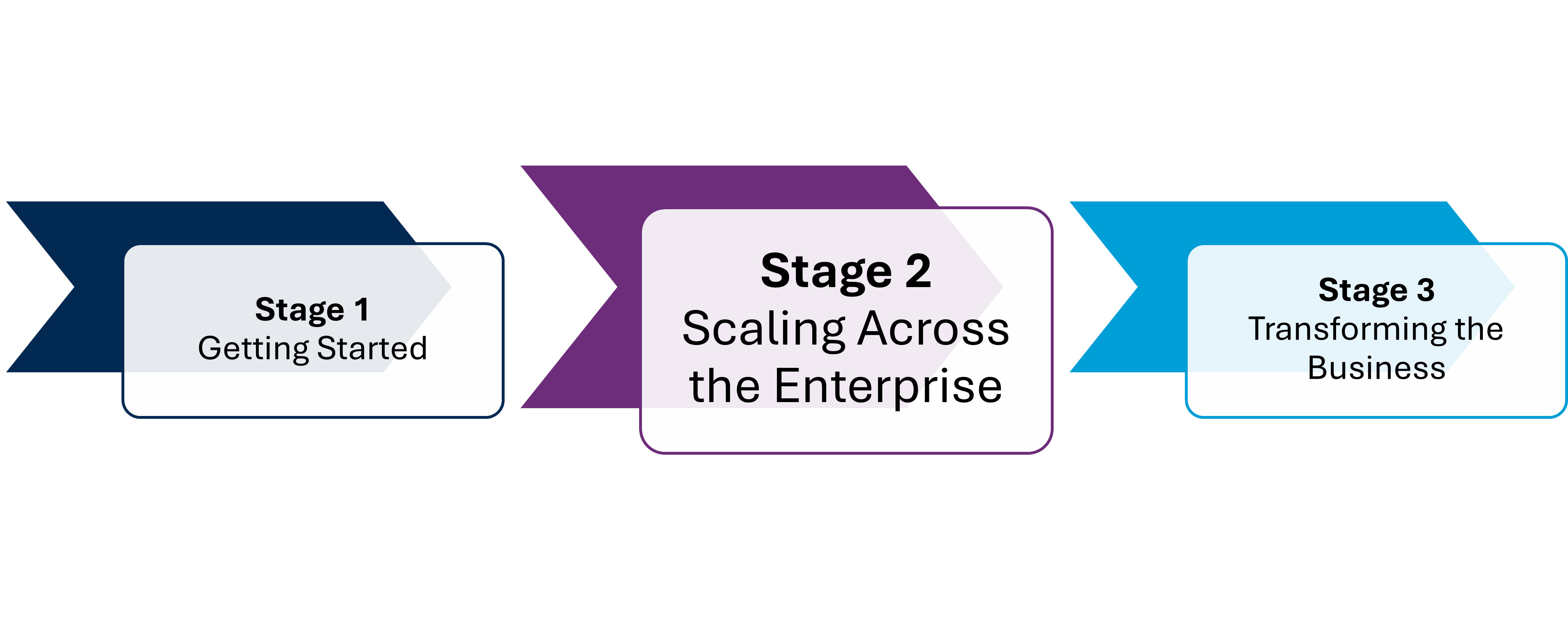 Navigating Your RPA Journey: From Beginning to Integration