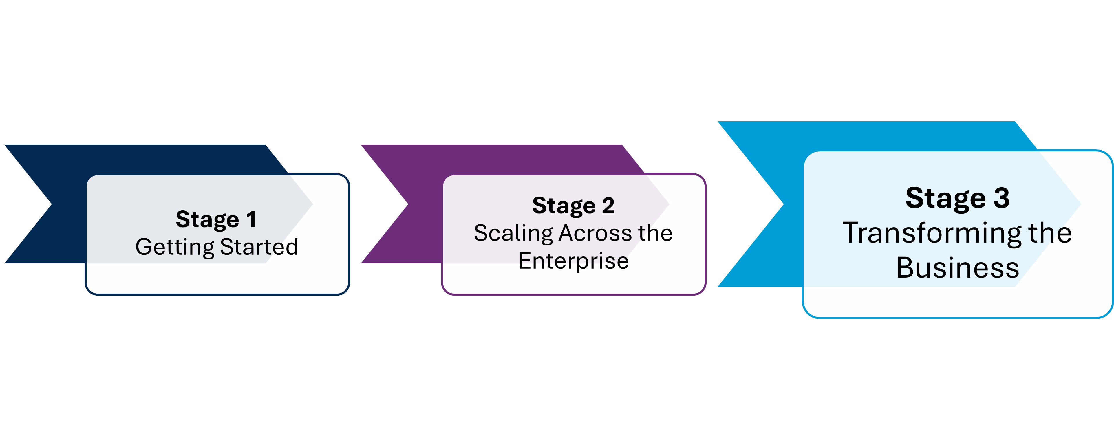 Navigating Your RPA Journey: From Beginning to Integration