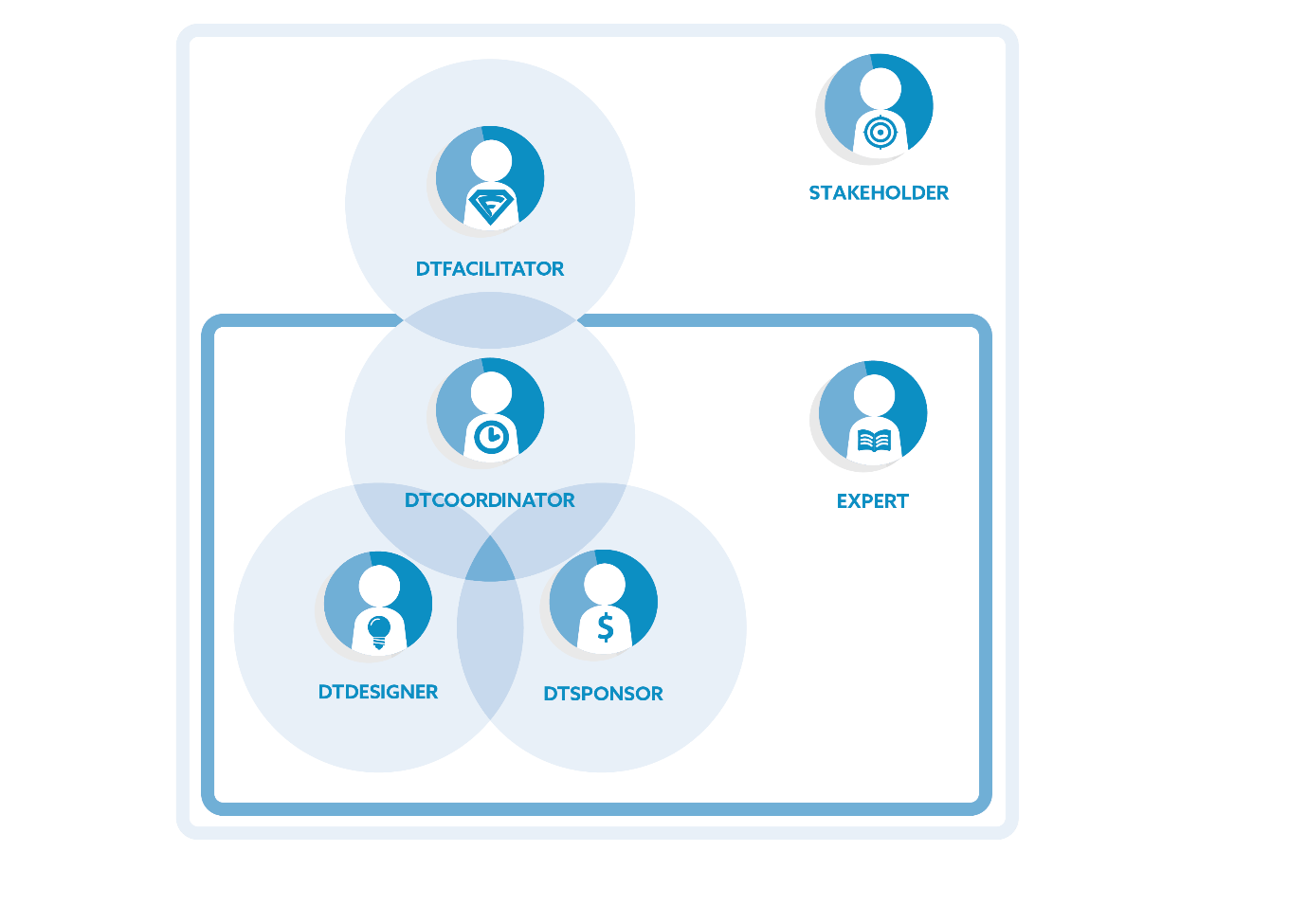 Design Thinking Team Roles