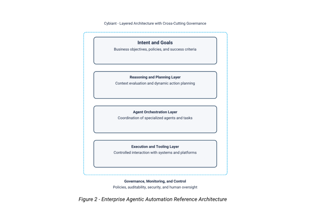Figure 2: Cybiant’s Layered Architecture with Cross-Cutting Governance Figure 2: Cybiant's Layered Architecture with Cross-Cutting Governance