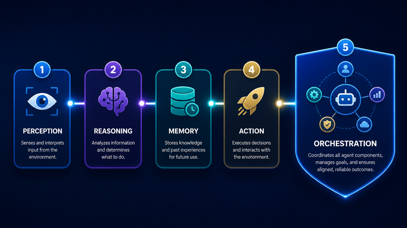 Agentic automation, explained